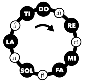 Solmisazione Relativa: le note diesis