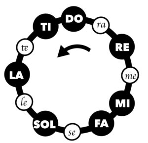 solmisazione relativa: le note bemolle