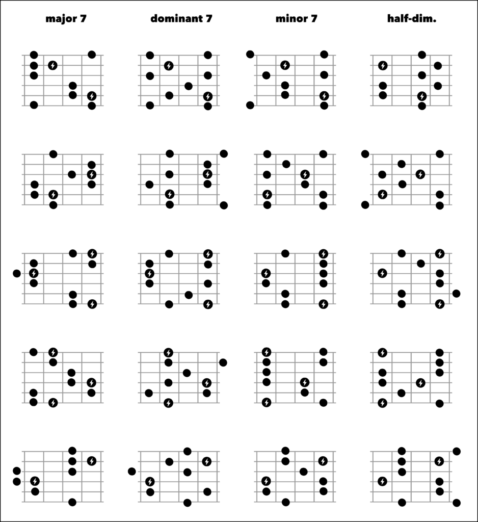 tutte le diteggiature di tutti gli arpeggi (settime, tetradi, quadriadi)